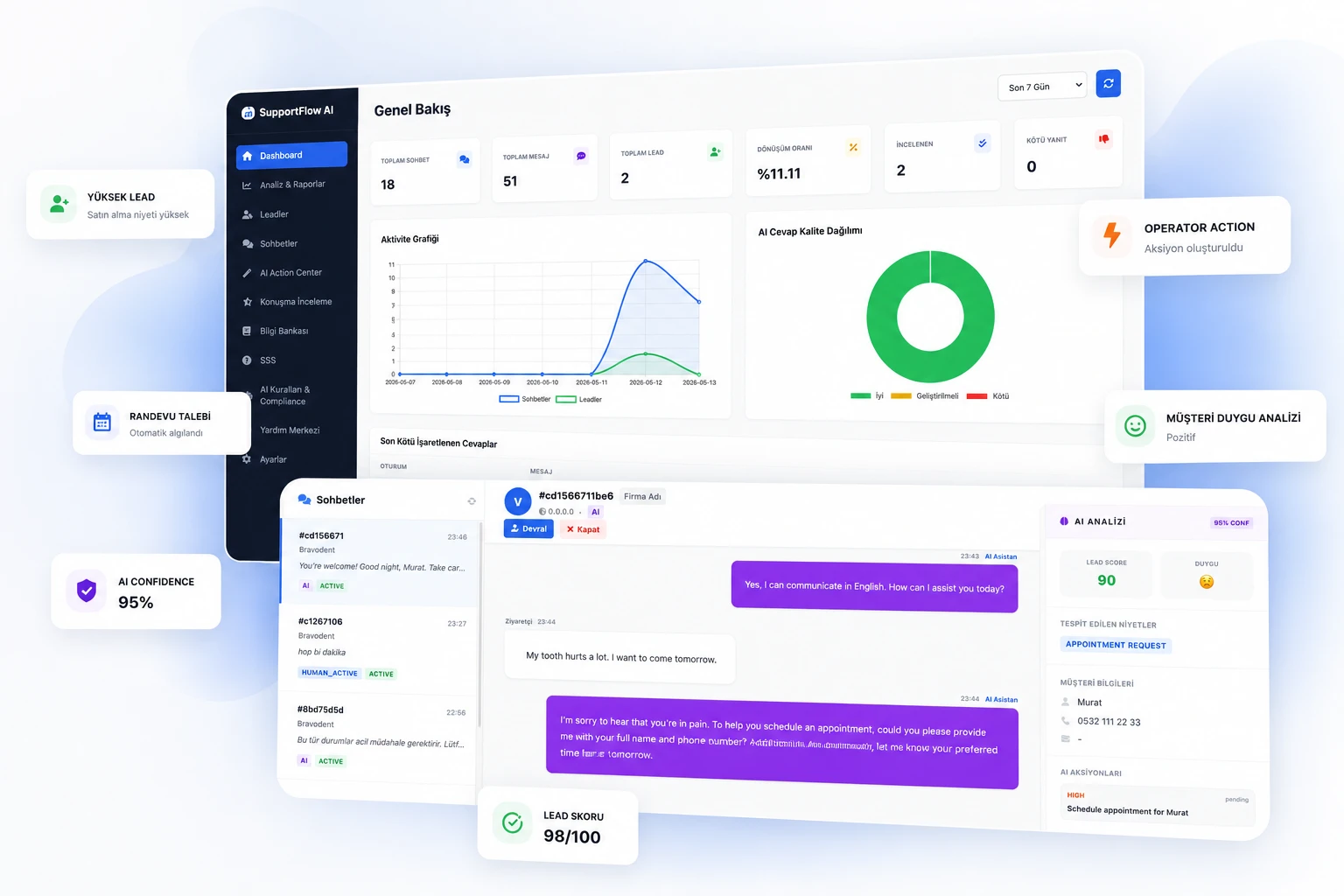 SupportFlow AI Dashboard
